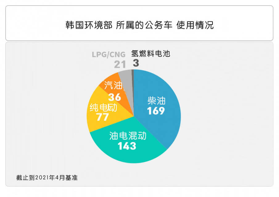 韓國要求政府部門逐步將80%的車輛替換為新能源汽車