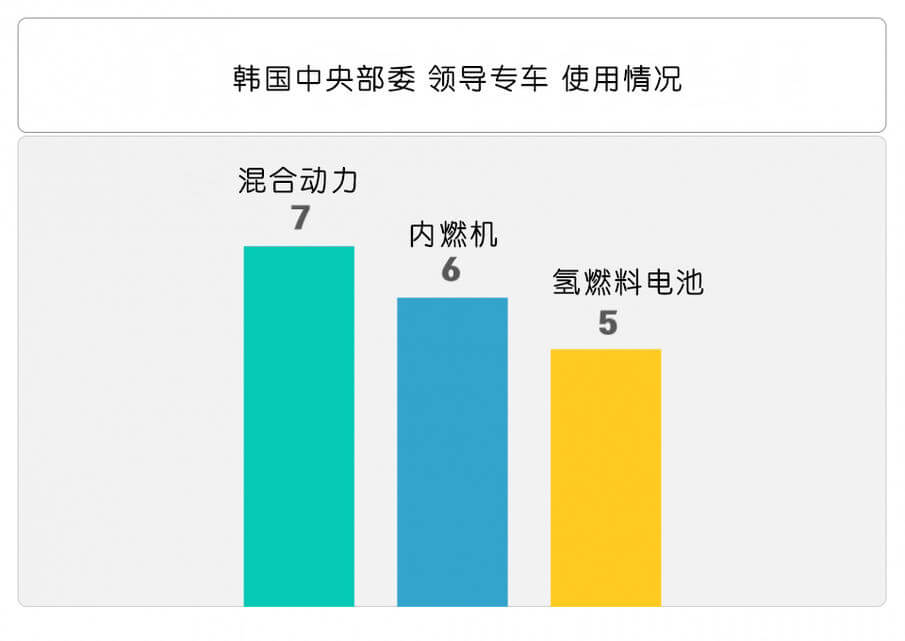 韓國要求政府部門逐步將80%的車輛替換為新能源汽車