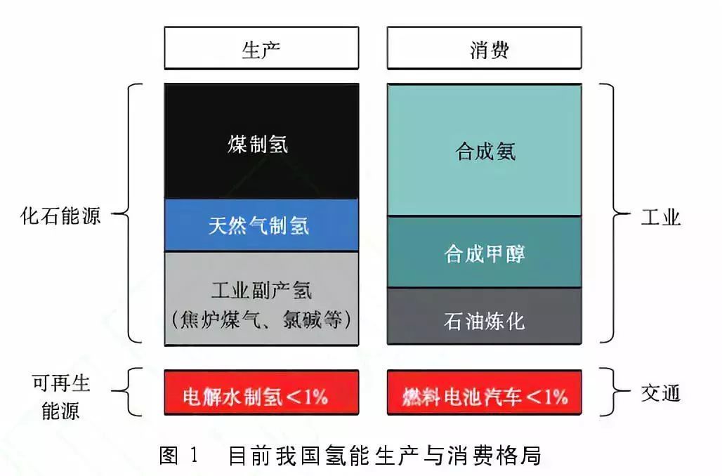 盡管氫目前主要被視為重要的工業(yè)原料，但其實在能量轉(zhuǎn)換過程中，由于其具有的清潔高效、儲能、便攜、應(yīng)用場景豐富等特點，氫作為清潔能源和良好的能源載體的角色已經(jīng)變得更為重要。  氫能應(yīng)用模式豐富，它既可以為交通領(lǐng)域的燃料電池汽車提供能源，也可以直接為工業(yè)領(lǐng)域提供清潔能源或原料，又或者充當支持大規(guī)?？稍偕茉凑?、發(fā)電的儲能介質(zhì)以應(yīng)用于分布式發(fā)電或熱電聯(lián)產(chǎn)，為建筑物提供電力和熱力。這些對于減少大能耗、重污染行業(yè)的碳排放都有極大幫助。目前，國內(nèi)外能源公司根據(jù)各自的優(yōu)勢選擇了不同的技術(shù)路線，并部署了氫能的生產(chǎn)和供應(yīng)。  我國的優(yōu)勢是我國氫能源已經(jīng)具備一定的產(chǎn)業(yè)化基礎(chǔ)。一方面我國在化石能源制氫和工業(yè)副產(chǎn)氫上已經(jīng)具有了相應(yīng)的規(guī)模，另一方面我國的堿性電解水制氫技術(shù)趨向于成熟。雖然我國氫能目前主要以工業(yè)原料消耗為主，但未來在交通運輸領(lǐng)域的應(yīng)用潛力巨大。燃料電池動力和儲能單元相互獨立，增加能量單元對整車成本和整車重量的影響相對較小。氫燃料電池在重型運輸領(lǐng)域比鋰電池具有更強的技術(shù)適應(yīng)性，隨著車輛重量和電池壽命的增加，燃料電池汽車的成本將逐漸接近甚至低于純電動汽車。  我國的劣勢是在氫能儲運技術(shù)和燃料電池終端應(yīng)用技術(shù)上相對落后，暫時無法達到現(xiàn)在的國際先進水平。盡管我國目前氫氣生產(chǎn)能力超過2000萬噸/年，但生產(chǎn)主要依靠化石能源，消耗量主要用作工業(yè)原料，清潔能源用于氫氣和氫能的使用相對較少。國內(nèi)煤炭、天然氣、石油等化石燃料制氫占比近70%，工業(yè)副產(chǎn)氣制氫占比約30%，水電解制氫占比不到1%。  綜上所述，盡管我國在清潔能源制氫和能源利用這兩個領(lǐng)域還不太成熟，氫能生產(chǎn)主要采用的方法是化石能源制氫，氫能消費主要是工業(yè)原料消費。但未來氫能在交通運輸、重載貨運、電力儲能等領(lǐng)域有著廣闊的發(fā)展前景。