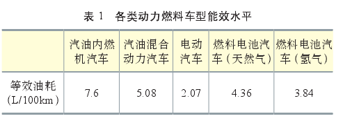 盡管氫目前主要被視為重要的工業(yè)原料，但其實在能量轉(zhuǎn)換過程中，由于其具有的清潔高效、儲能、便攜、應(yīng)用場景豐富等特點，氫作為清潔能源和良好的能源載體的角色已經(jīng)變得更為重要。  氫能應(yīng)用模式豐富，它既可以為交通領(lǐng)域的燃料電池汽車提供能源，也可以直接為工業(yè)領(lǐng)域提供清潔能源或原料，又或者充當支持大規(guī)?？稍偕茉凑稀l(fā)電的儲能介質(zhì)以應(yīng)用于分布式發(fā)電或熱電聯(lián)產(chǎn)，為建筑物提供電力和熱力。這些對于減少大能耗、重污染行業(yè)的碳排放都有極大幫助。目前，國內(nèi)外能源公司根據(jù)各自的優(yōu)勢選擇了不同的技術(shù)路線，并部署了氫能的生產(chǎn)和供應(yīng)。  我國的優(yōu)勢是我國氫能源已經(jīng)具備一定的產(chǎn)業(yè)化基礎(chǔ)。一方面我國在化石能源制氫和工業(yè)副產(chǎn)氫上已經(jīng)具有了相應(yīng)的規(guī)模，另一方面我國的堿性電解水制氫技術(shù)趨向于成熟。雖然我國氫能目前主要以工業(yè)原料消耗為主，但未來在交通運輸領(lǐng)域的應(yīng)用潛力巨大。燃料電池動力和儲能單元相互獨立，增加能量單元對整車成本和整車重量的影響相對較小。氫燃料電池在重型運輸領(lǐng)域比鋰電池具有更強的技術(shù)適應(yīng)性，隨著車輛重量和電池壽命的增加，燃料電池汽車的成本將逐漸接近甚至低于純電動汽車。  我國的劣勢是在氫能儲運技術(shù)和燃料電池終端應(yīng)用技術(shù)上相對落后，暫時無法達到現(xiàn)在的國際先進水平。盡管我國目前氫氣生產(chǎn)能力超過2000萬噸/年，但生產(chǎn)主要依靠化石能源，消耗量主要用作工業(yè)原料，清潔能源用于氫氣和氫能的使用相對較少。國內(nèi)煤炭、天然氣、石油等化石燃料制氫占比近70%，工業(yè)副產(chǎn)氣制氫占比約30%，水電解制氫占比不到1%。  綜上所述，盡管我國在清潔能源制氫和能源利用這兩個領(lǐng)域還不太成熟，氫能生產(chǎn)主要采用的方法是化石能源制氫，氫能消費主要是工業(yè)原料消費。但未來氫能在交通運輸、重載貨運、電力儲能等領(lǐng)域有著廣闊的發(fā)展前景。