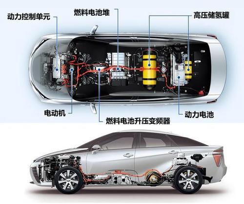 氫能源汽車未來(lái)的發(fā)展前景