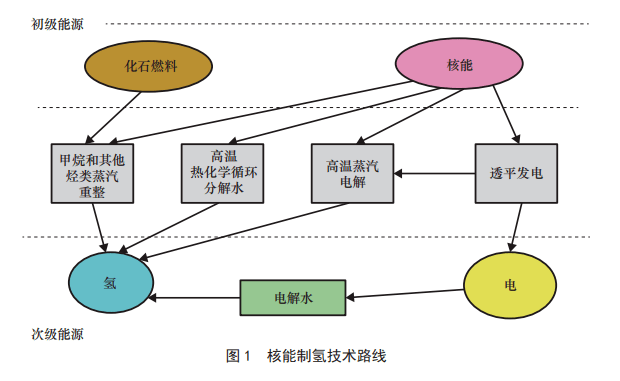 太陽能制氫與核能制氫哪個(gè)是未來？
