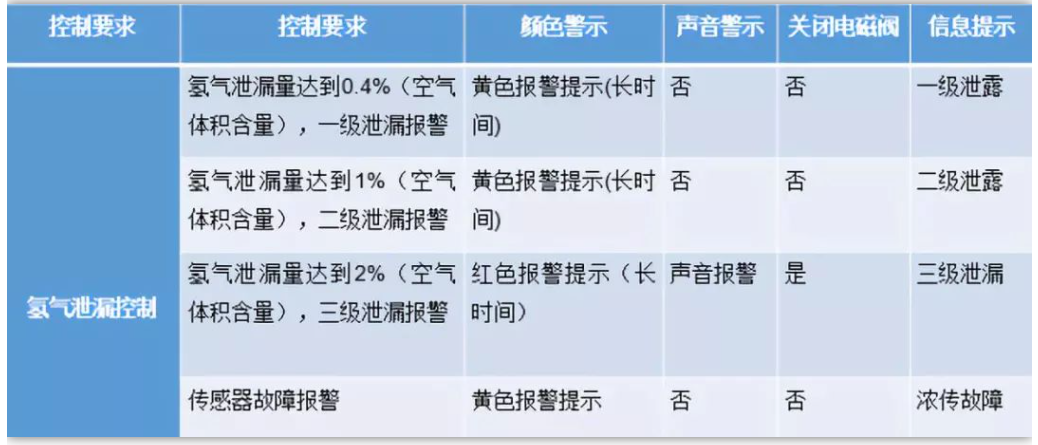 為什么氫燃料電池汽車安全系數(shù)相對最高？