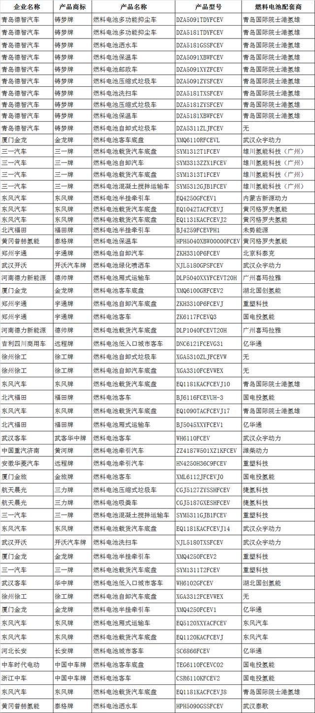 346批次公告：16家燃料電池企業(yè)支持55款車型，氫雄領(lǐng)先.jpg