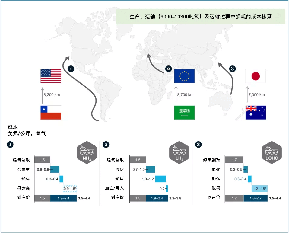 《全球氫能觀察2021》系列研究報(bào)告3：全球氫氣儲(chǔ)運(yùn)與供應(yīng)鏈發(fā)展趨勢(shì)觀察.png