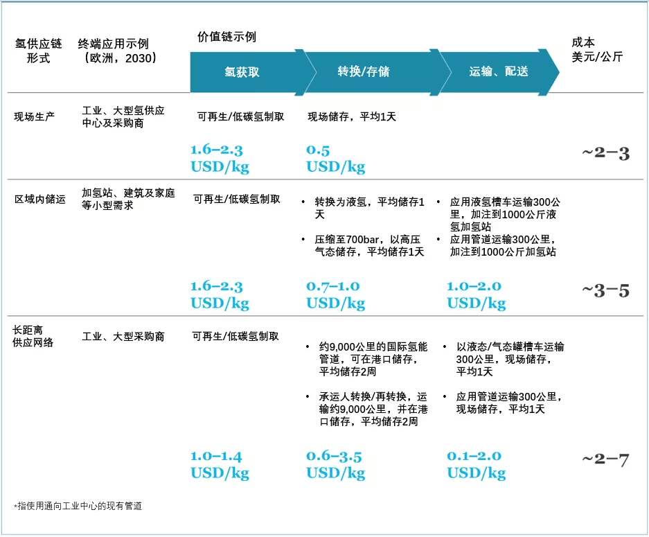 《全球氫能觀察2021》系列研究報(bào)告3：全球氫氣儲(chǔ)運(yùn)與供應(yīng)鏈發(fā)展趨勢(shì)觀察.png