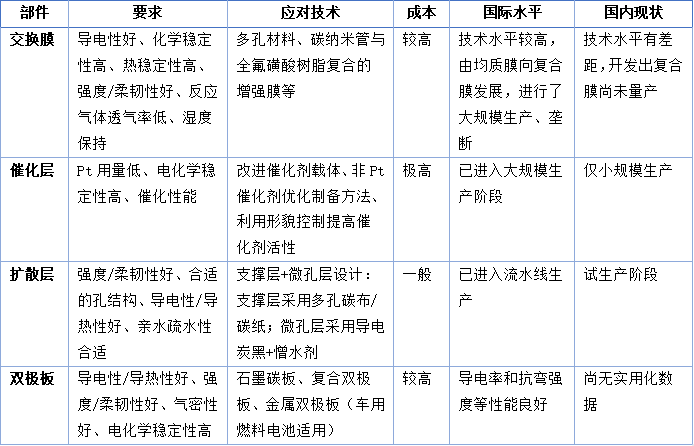 圖表 4 燃料電池電堆材料要求及應對技術(shù)