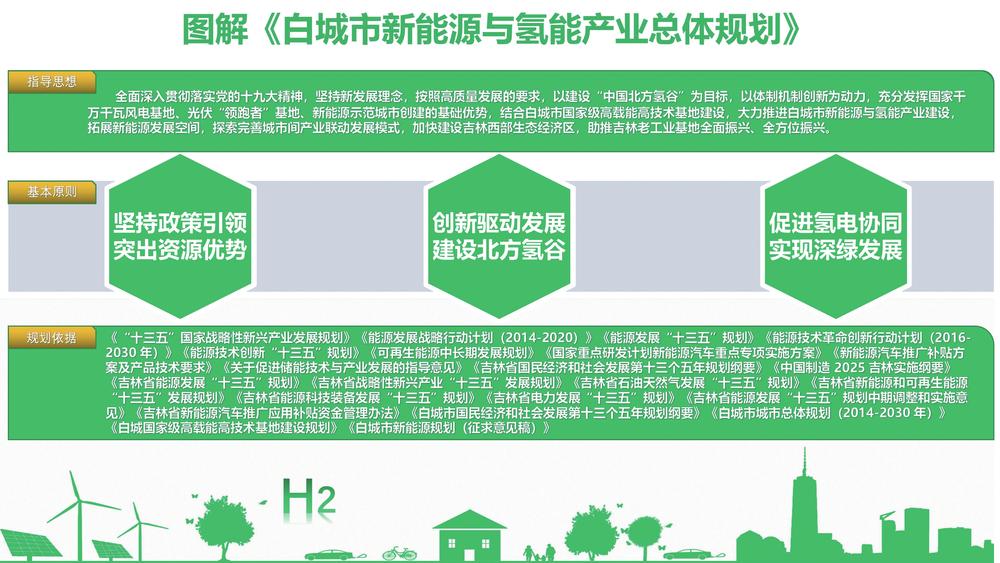 吉林省白城市正在用實(shí)際行動(dòng)打造“中國(guó)北方氫谷”