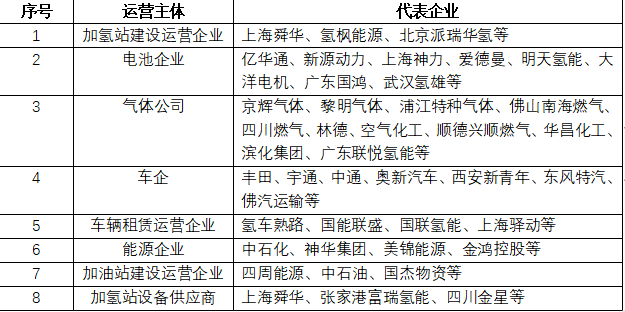 圖表 4 我國加氫站運(yùn)營主體與代表企業(yè)