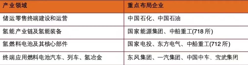 重點(diǎn)布局企業(yè)