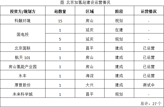 北京加氫站建設(shè)運(yùn)營情況