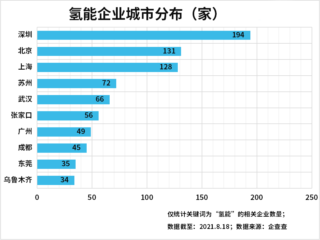上半年氫能企業(yè)注冊量增長89%，氫能產(chǎn)業(yè)發(fā)展進(jìn)入快車道