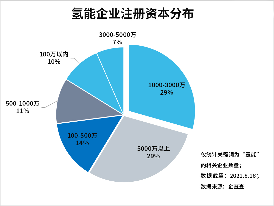 上半年氫能企業(yè)注冊量增長89%，氫能產(chǎn)業(yè)發(fā)展進(jìn)入快車道