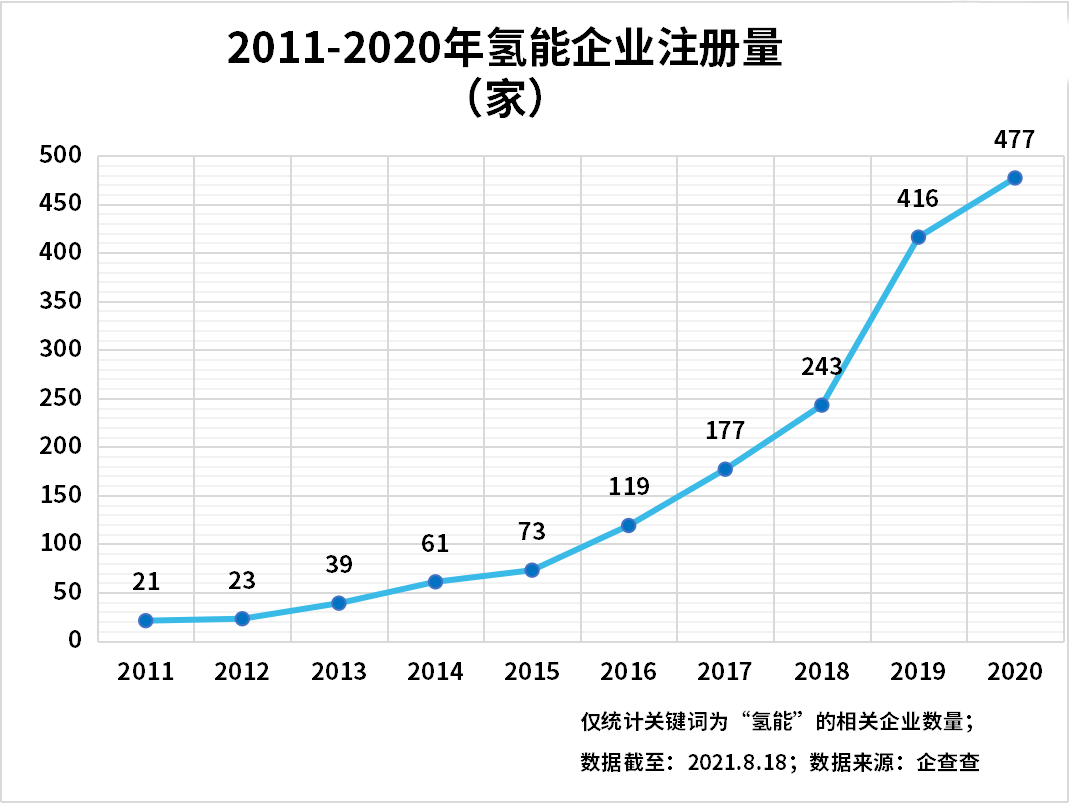 上半年氫能企業(yè)注冊量增長89%，氫能產(chǎn)業(yè)發(fā)展進(jìn)入快車道