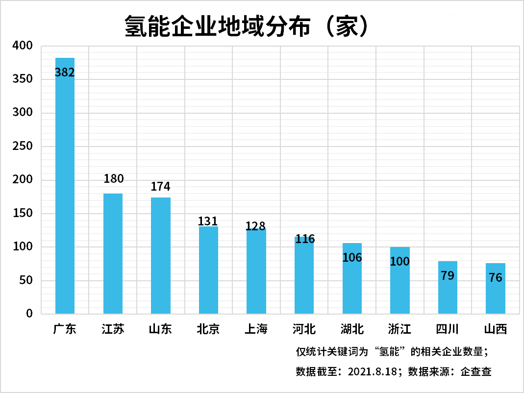 上半年氫能企業(yè)注冊量增長89%，氫能產(chǎn)業(yè)發(fā)展進(jìn)入快車道