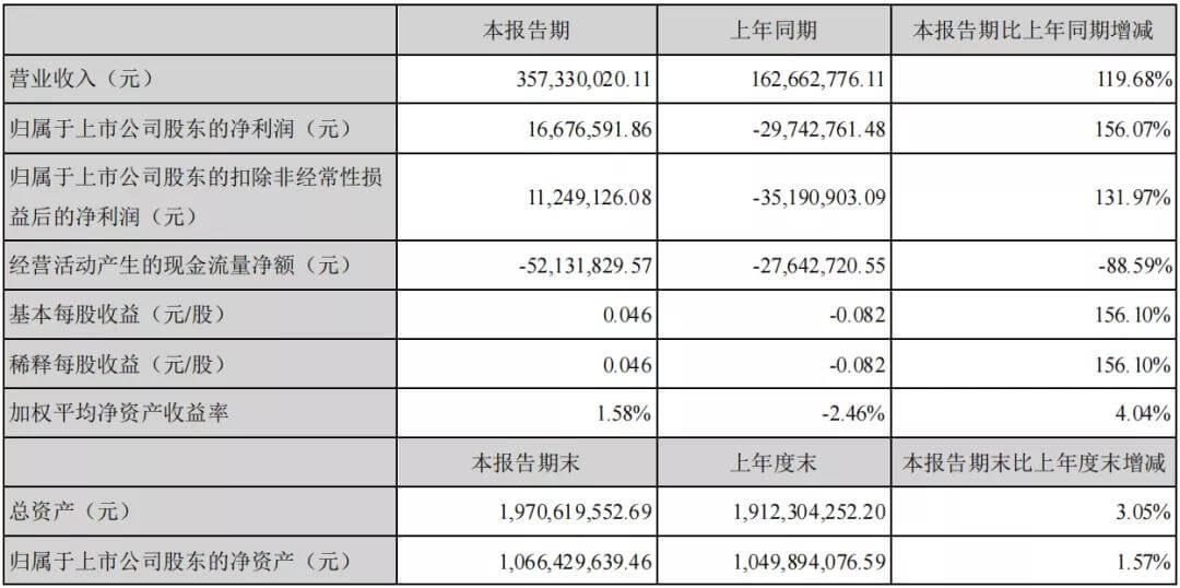 2021年上半年，氫能業(yè)務收入占比3%，氫能業(yè)務或將成為厚普新的盈利引擎？.jpg