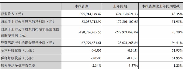 海馬汽車上半年虧損8304萬元，同比減少51.95%.jpg