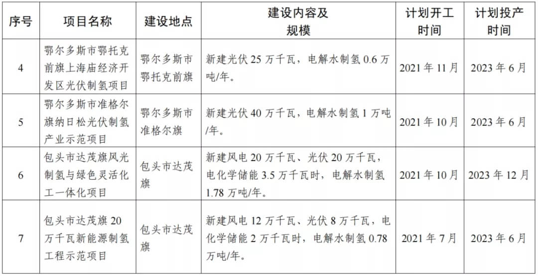 2021年內(nèi)蒙古風(fēng)能太陽能制氫項(xiàng)目清單：光伏1.85GW、風(fēng)電369.5MW、制氫6.69萬噸.jpg