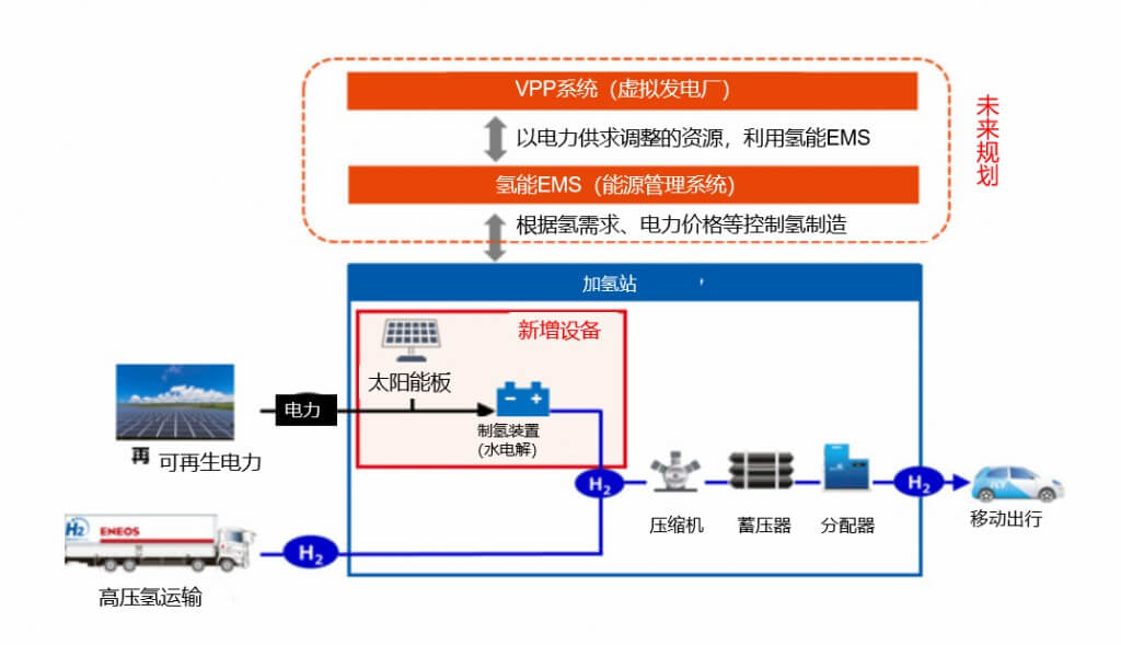 ENEOS：使用水電解制氫裝置在加氫站制氫并出售！.jpg