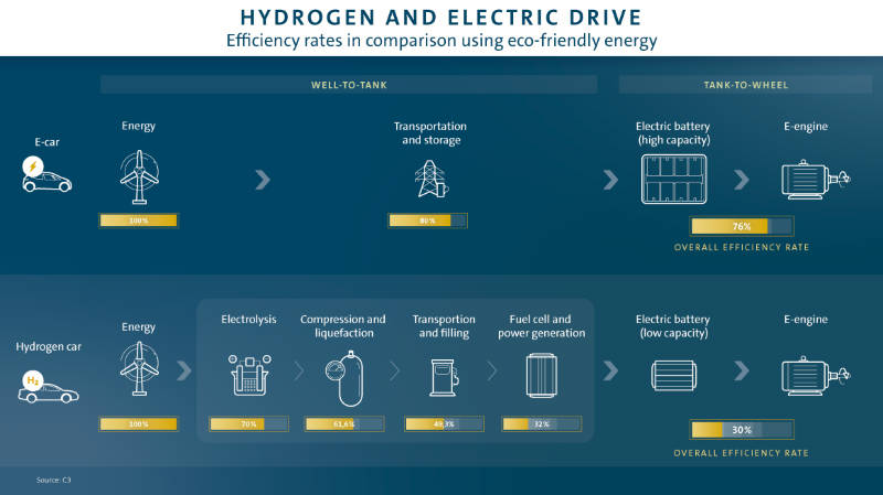 電池與氫氣：誰會贏得這場斗爭？