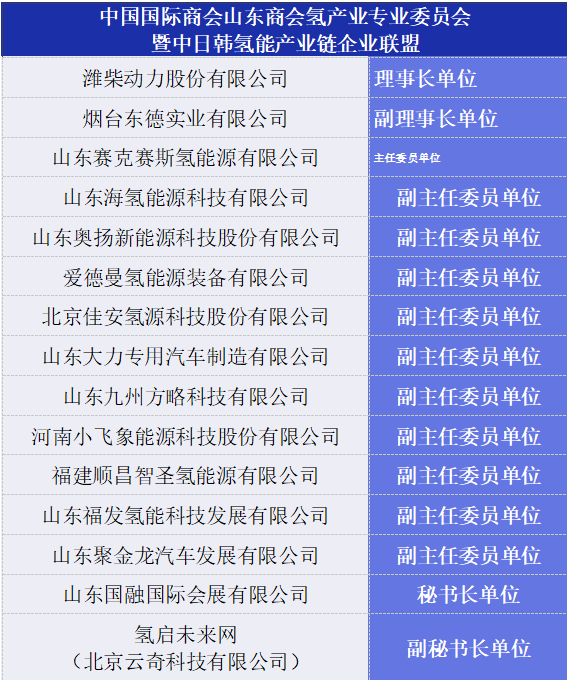 中國國際商會山東商會氫產(chǎn)業(yè)專業(yè)委員會暨中日韓氫能產(chǎn)業(yè)鏈企業(yè)聯(lián)盟成立