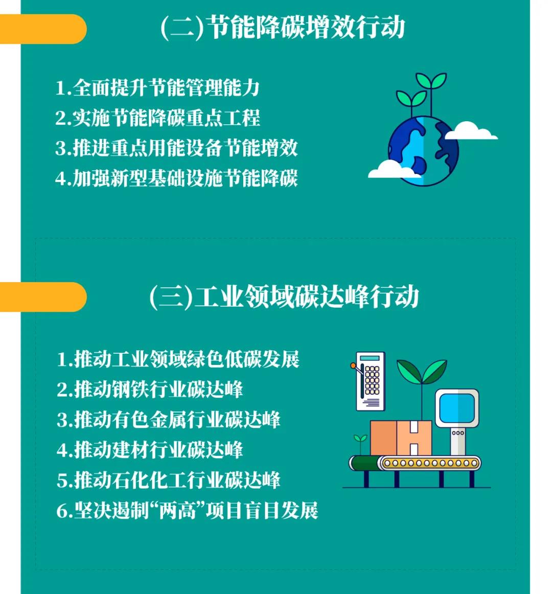一圖讀懂2030年前碳達峰行動方案