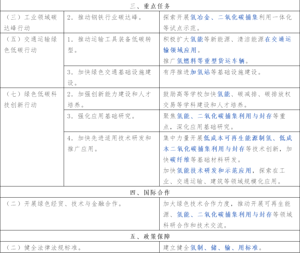 解讀氫能在碳達(dá)峰工作中的作用
