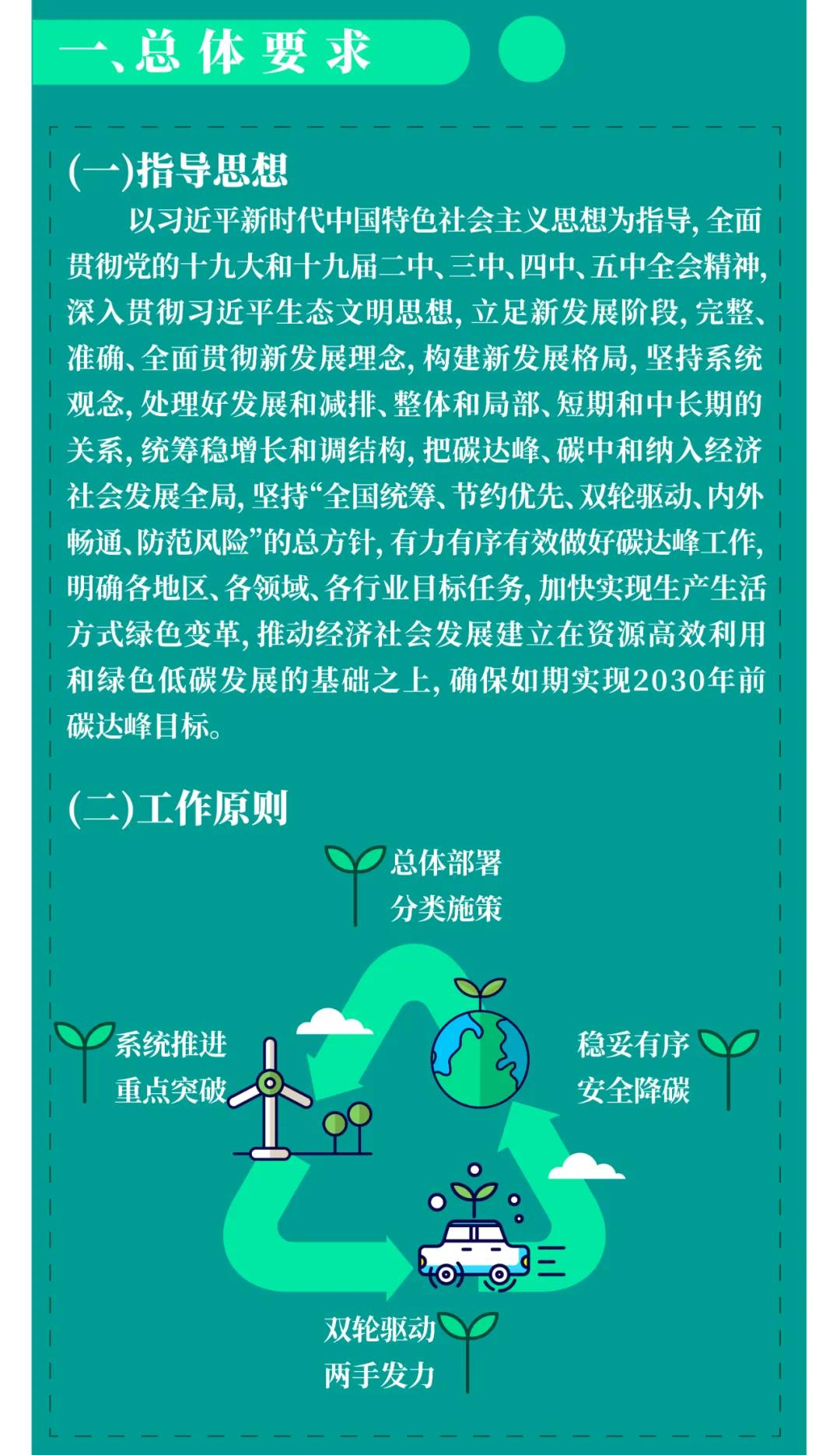 2030年前碳達峰行動方案