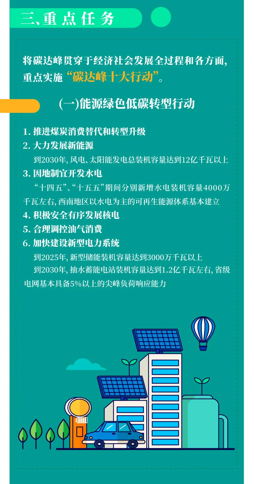 一圖讀懂2030年前碳達峰行動方案
