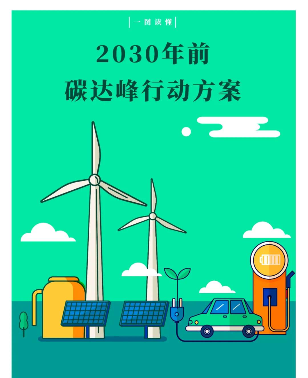 2030年前碳達峰行動方案