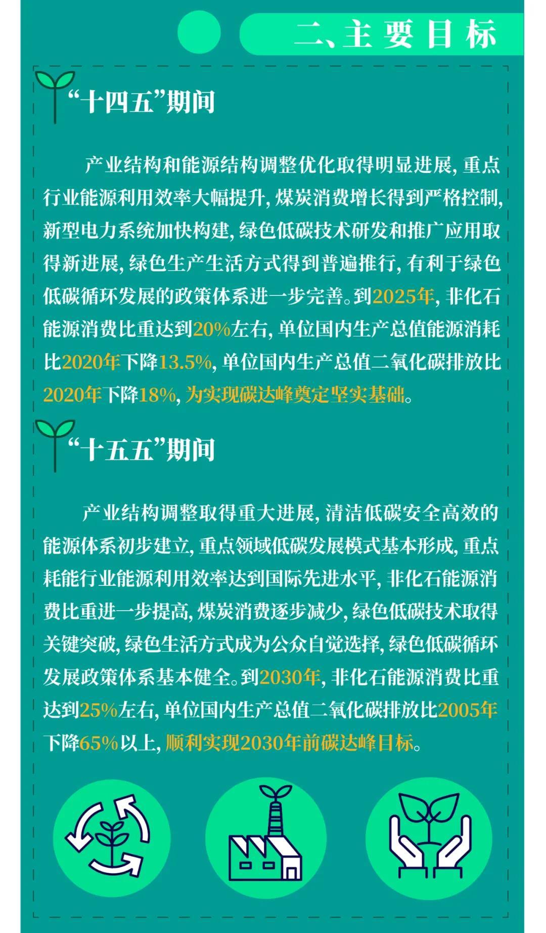 一圖讀懂2030年前碳達峰行動方案