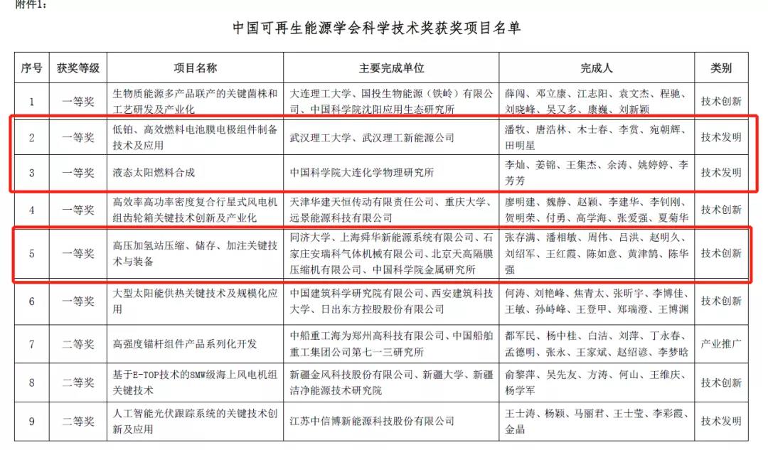 首次！氫能項目斬獲“中國可再生能源學會科學技術獎”一等獎