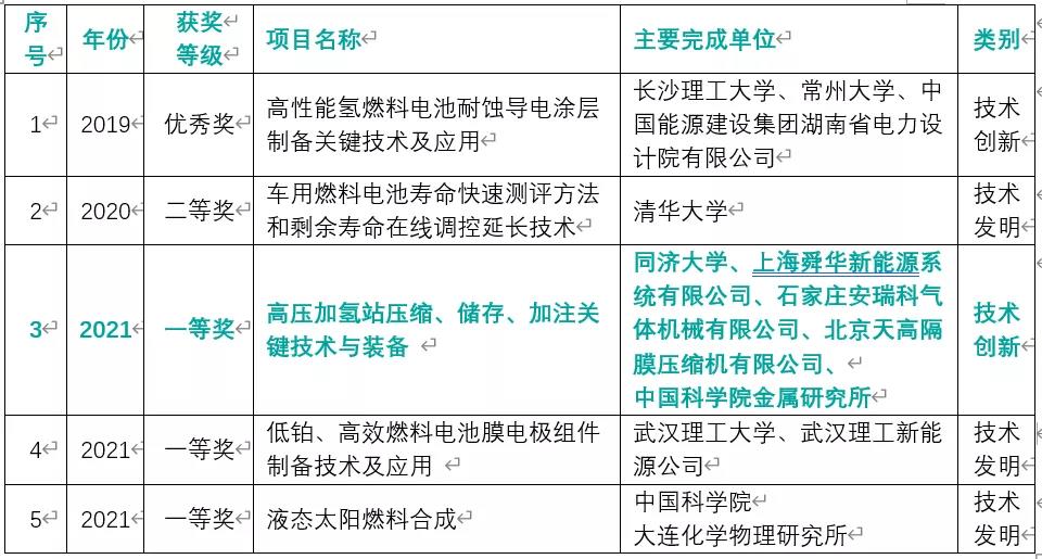 首次！氫能項目斬獲“中國可再生能源學會科學技術獎”一等獎