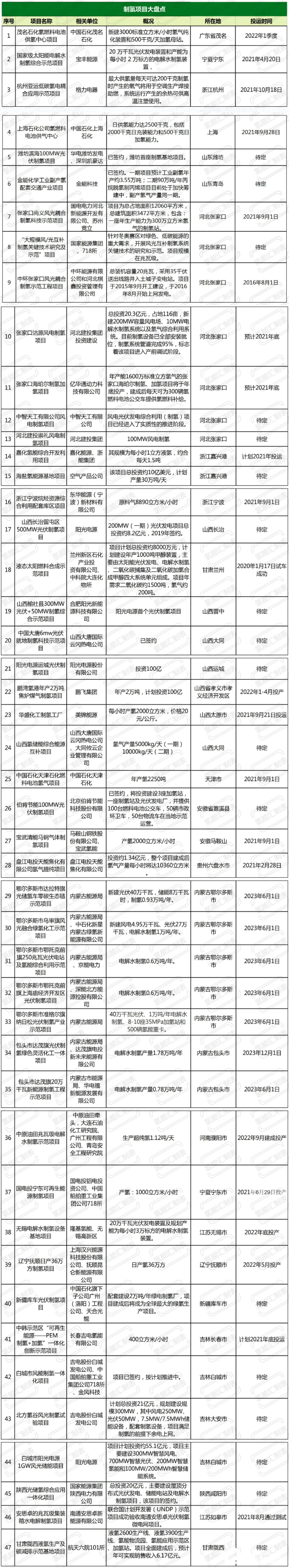 氫氣源頭有多少家底？ 一文盤點國內(nèi)制氫項目！.jpg