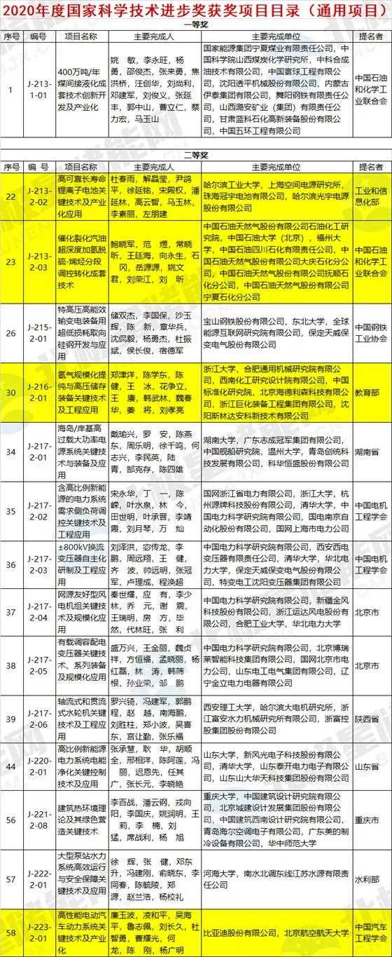 高可靠長壽命鋰離子電池、儲氫技術(shù)等榮獲2020年國家科技進(jìn)步獎.jpg