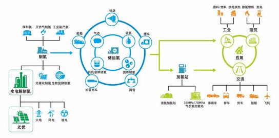 十萬億規(guī)模的氫能產(chǎn)業(yè)啟航，寶豐能源陽光電源等上市公司深度布局.jpg