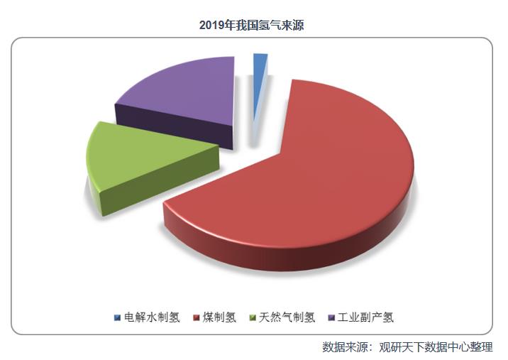 2021年中國氫能產(chǎn)業(yè)鏈上下游分析：以化石能源制氫技術(shù)為主，產(chǎn)業(yè)具有長期發(fā)展?jié)摿?jpg