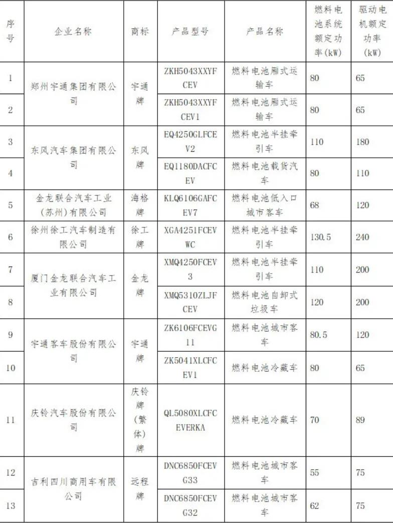 工信部2021年第11批：氫能客車上榜數量登頂，重卡落后.jpg