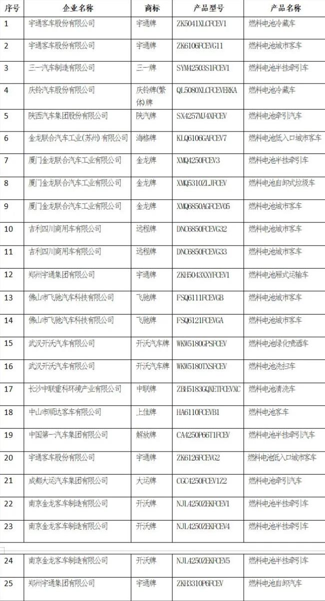 工信部2021年第11批：氫能客車上榜數量登頂，重卡落后.jpg