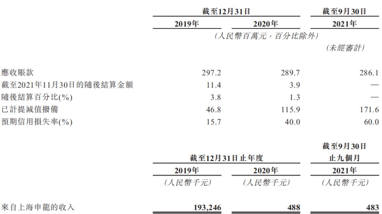 上海申龍應(yīng)收賬款明細(xì) 圖源：招股書.jpg