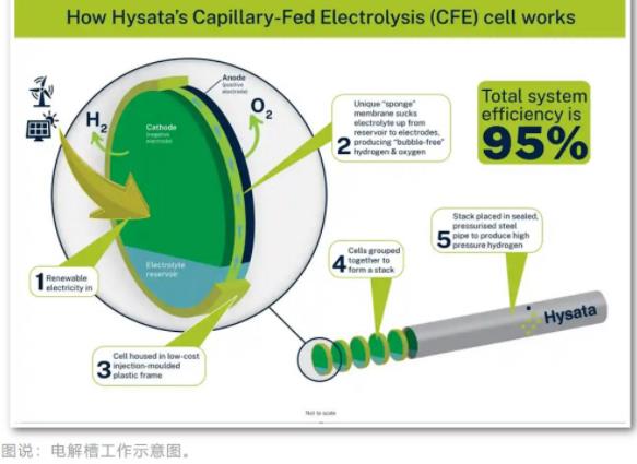 綠氫技術(shù)取得重大突破，成本降至2美元，電解效率達(dá)95%.jpg