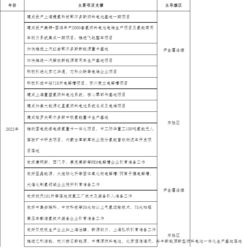 可再生氫產(chǎn)量達(dá)20萬噸/年、加氫站60座！鄂爾多斯印發(fā)氫能三年行動方案.png