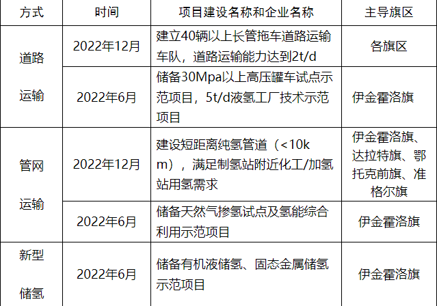 鄂爾多斯氫2022年儲運(yùn)示范重點(diǎn)工作.png
