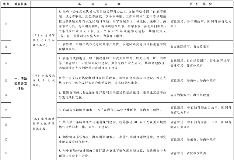 青海：推進綠氫終端應(yīng)用，推廣交通運輸領(lǐng)域燃料電池應(yīng)用示范