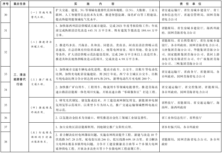 青海：推進綠氫終端應(yīng)用，推廣交通運輸領(lǐng)域燃料電池應(yīng)用示范