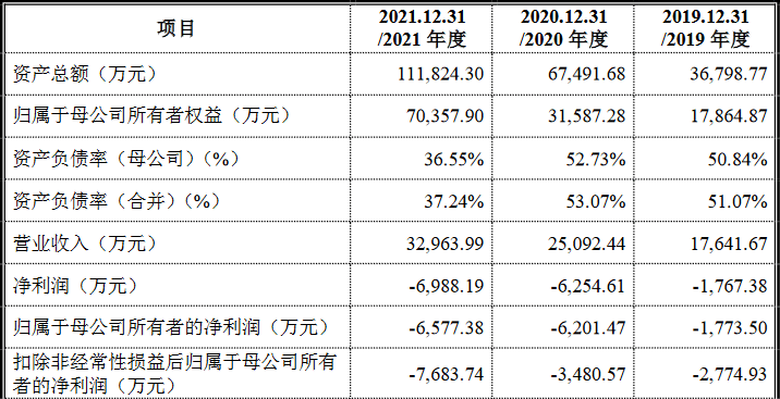 國富氫能科創(chuàng)版IPO，募資20億拓展電解槽和液氫新業(yè)務