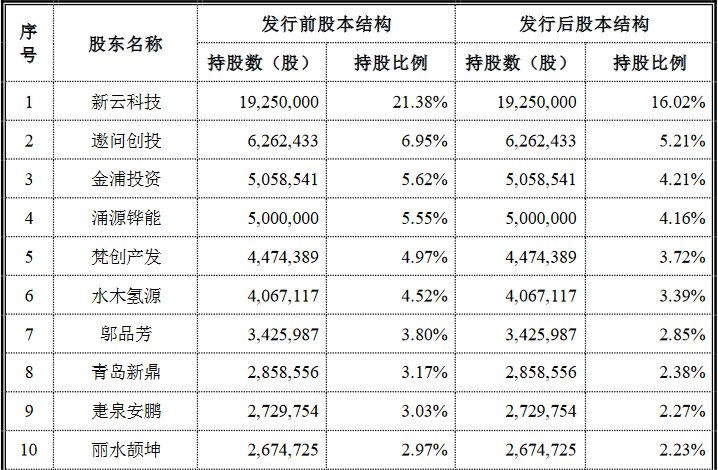 國富氫能科創(chuàng)版IPO，募資20億拓展電解槽和液氫新業(yè)務