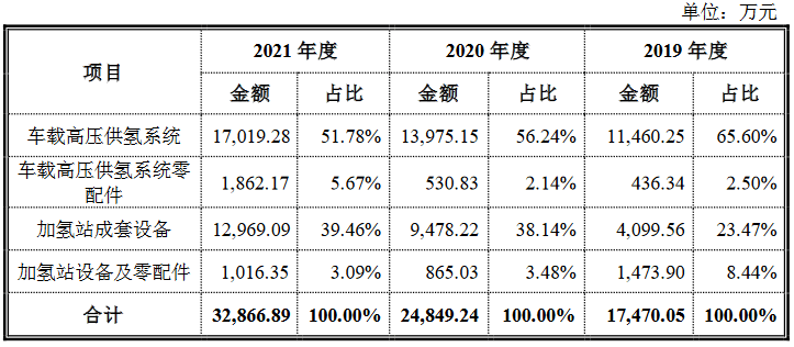 國富氫能科創(chuàng)版IPO，募資20億拓展電解槽和液氫新業(yè)務