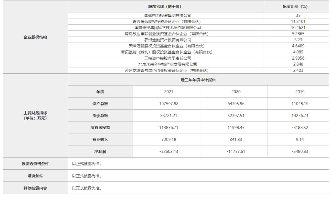 不少于15億元！國家電投氫能公司啟動B輪融資