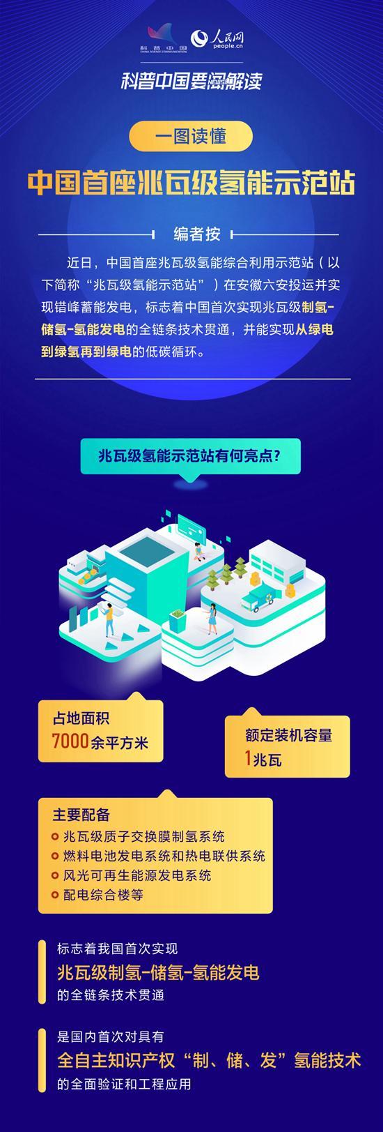 技術(shù)貫通，兆瓦級(jí)氫能示范站蓄能發(fā)電